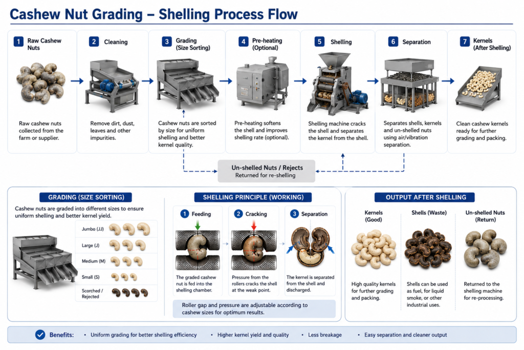 The cashew grading and shelling process flow chart shows the washing, size sorting, optional preheating, shelling machine operation, separation system, and final outputs, including kernels, shells, and shelled kernels for further processing.